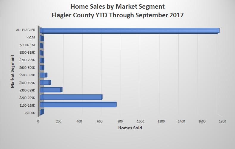 Flagler County Home Sales
